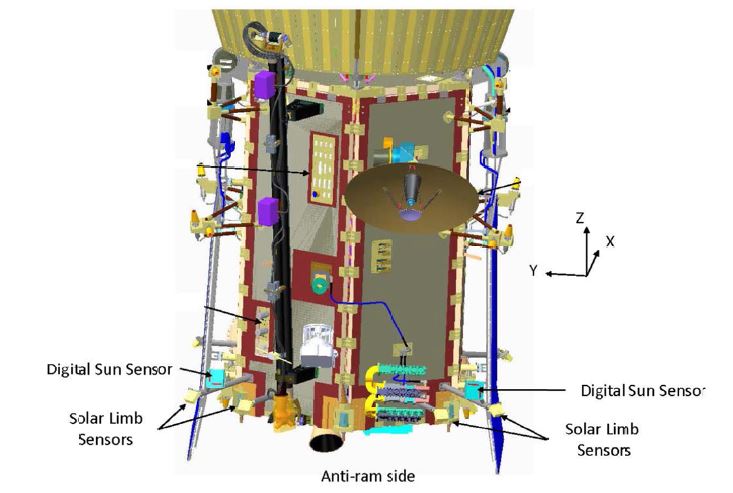 The Parker Solar Probe Digital Sun Sensor consists of two Digital Sun Sensor Heads (DSSH), seven Solar Limb Sensor Heads (SLSH), and one redundant DSS Electronics unit.