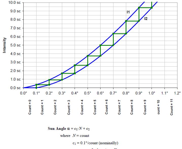 The Solar Limb Sensor Heads generate two analog signals that are used to determine how much “umbra violation” occurred, i.e., how much the angular deviation is.